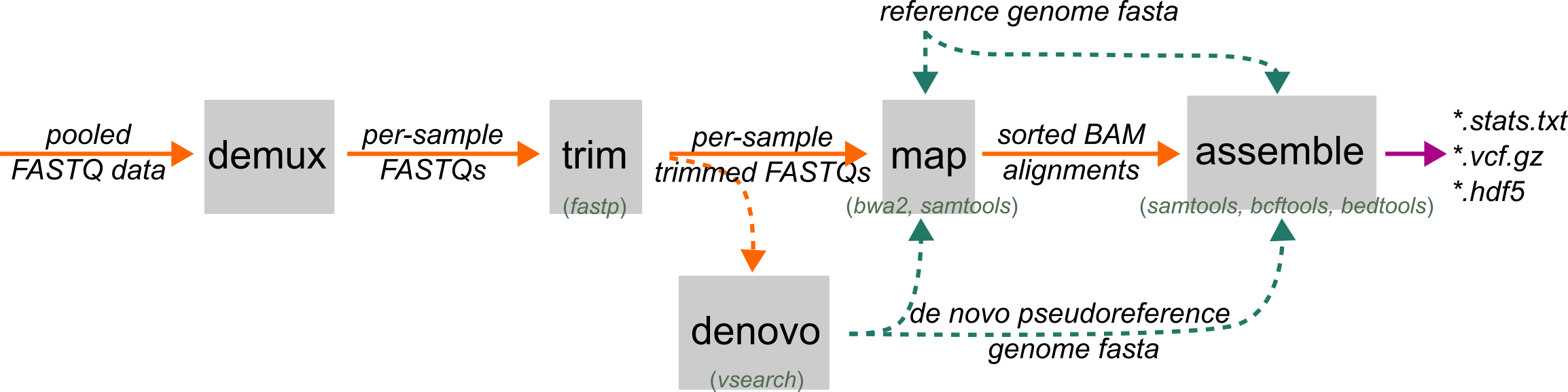 ipyrad2 assembly workflow from input reads to assembled outputs